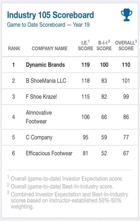 how to increase earnings per share bsg|How to Increase Image rating ROE And Share Price in Bsg Game.